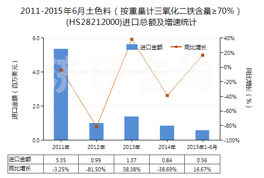 2011-2015年6月土色料（按重量計(jì)三氧化二鐵含量≥70％）(HS28212000)進(jìn)口總額及增速統(tǒng)計(jì)